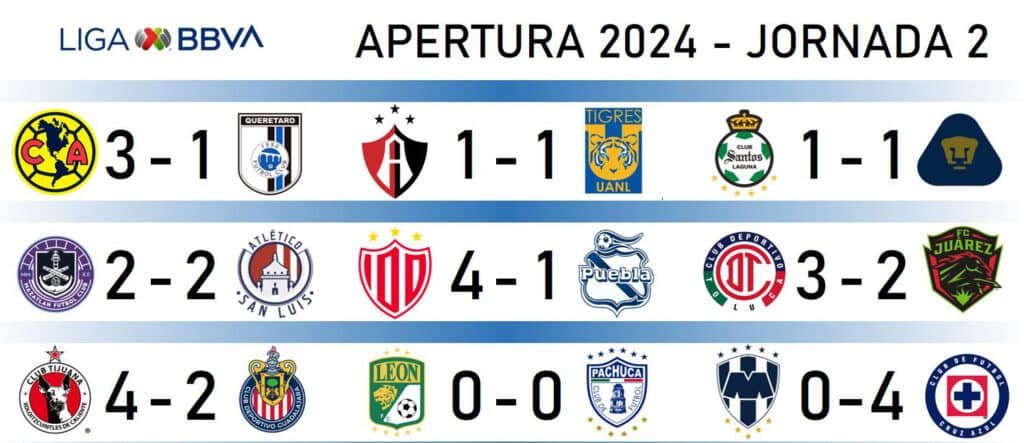 Así marcha la tabla de posiciones al finalizar Jornada 2 de Liga MX ...