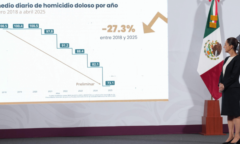 Claudia Sheinbaum destaca una reducción del 25% en homicidios dolosos entre septiembre 2024 y abril 2025