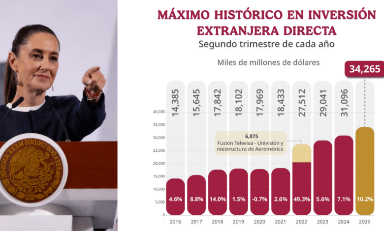 México registra récord histórico de inversión extranjera directa en el segundo trimestre