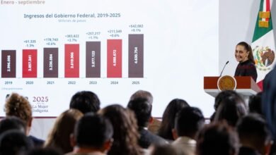 De enero a septiembre de 2025, los ingresos del Gobierno Federal ascienden a los 4.6 billones de pesos; 9.1 por ciento más en términos reales si se compara con el mismo periodo de 2024 y se espera que a diciembre de este año sea de casi 6 billones