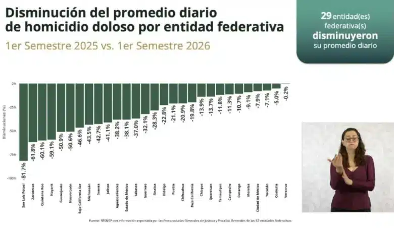 tabasco mantiene reducción en delitos de alto impacto