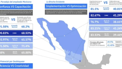 inteligencia artificial impulsa hasta 45.8 la productividad en sectores clave de méxico
