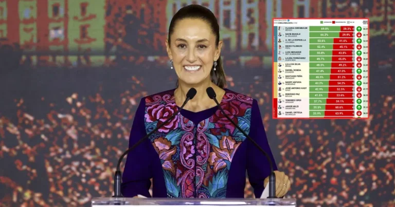 Sheinbaum en el top de presidentes de Latinoamérica mejor evaluados (Fotos de internet)