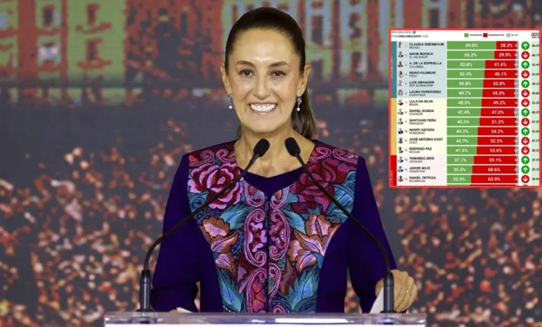 Sheinbaum en el top de presidentes de Latinoamérica mejor evaluados (Fotos de internet)
