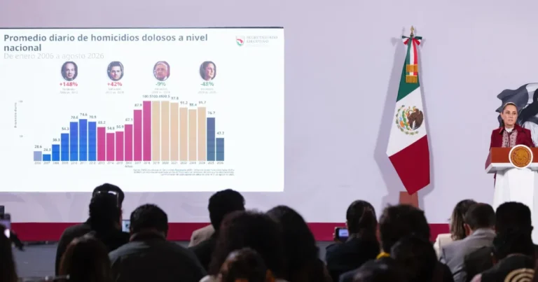 sheinbaum destaca reducción de 53% en homicidios dolosos durante su gobierno